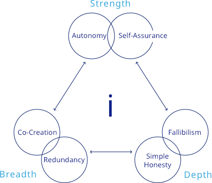 Attributes of an Individual